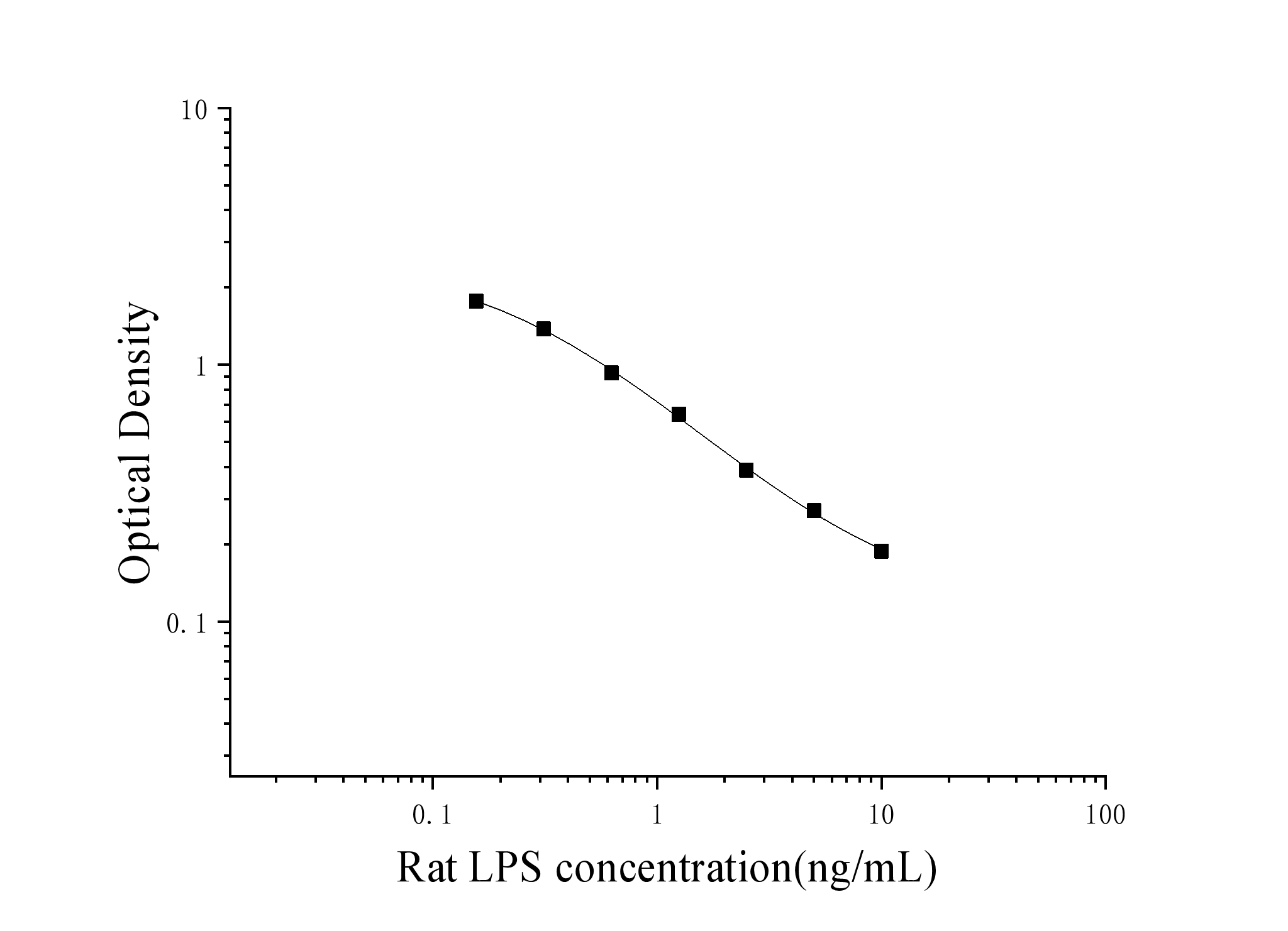 Rat Lipopolysaccharide (LPS) ELISA Kit Rat Lipopolysaccharide (LPS) ELISA Kit